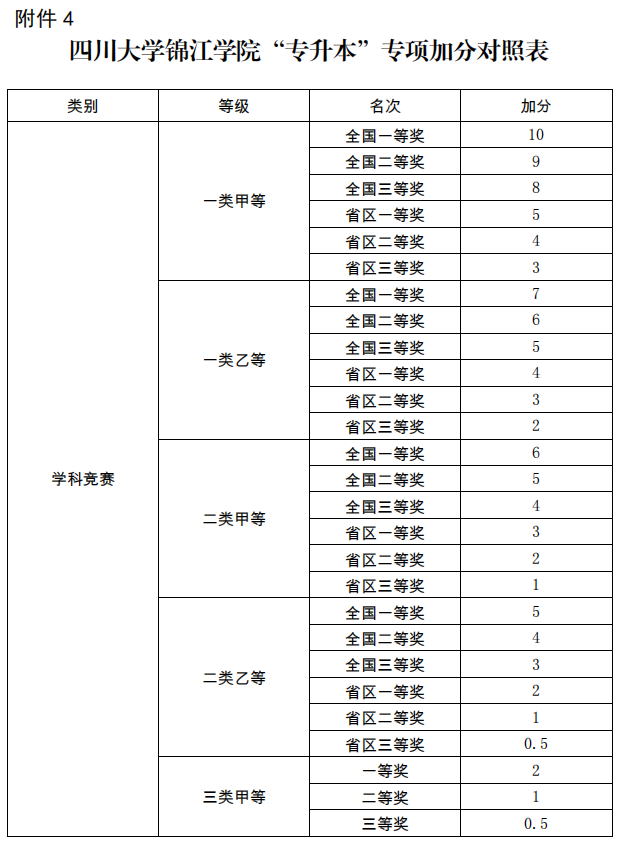 四川大学锦江学院2023年选拔优秀应届专科毕业生升入本科阶段学习的通知