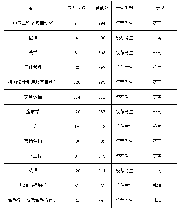山东交通学院专升本录取分数线(2020-2022)