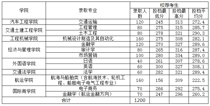 山东交通学院专升本录取分数线(2020-2022)