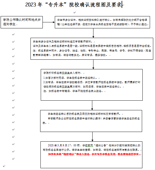 重庆电力高等专科学校2023年专升本报名确认的通知