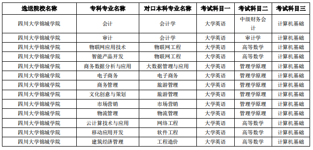 成都锦城学院2023年专升本招生简章