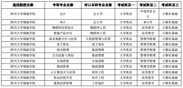 招生专业及考试科目对照表