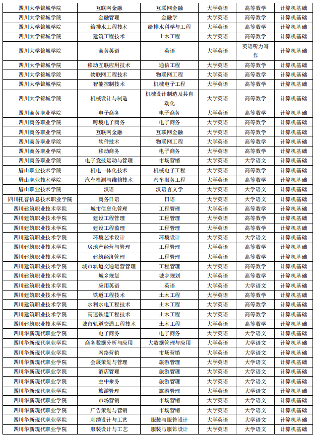 成都锦城学院2023年专升本招生简章