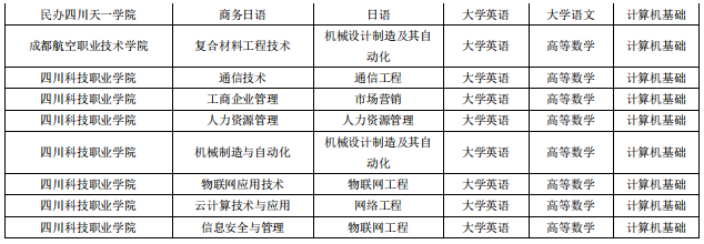 成都锦城学院2023年专升本招生简章