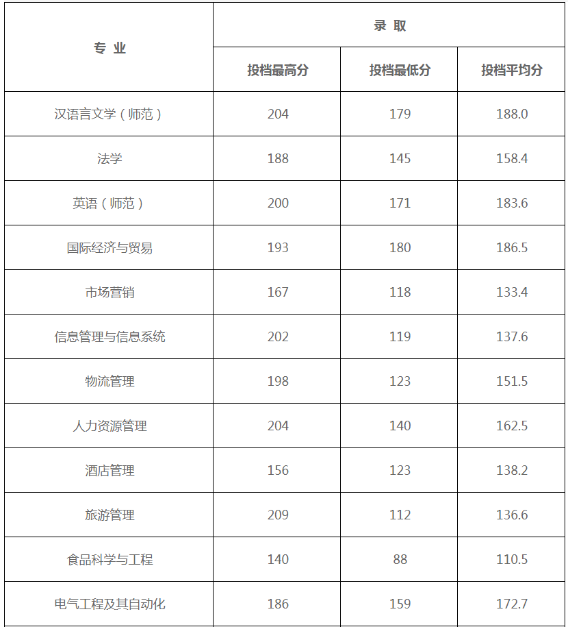 新乡工程学院专升本分数线2022