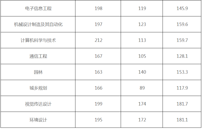 新乡工程学院专升本分数线2022