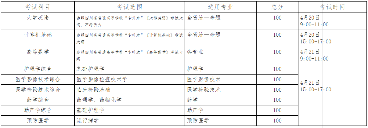川北医学院2023年专升本招生简章