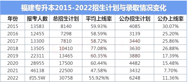 福建专升本招生计划及录取情况