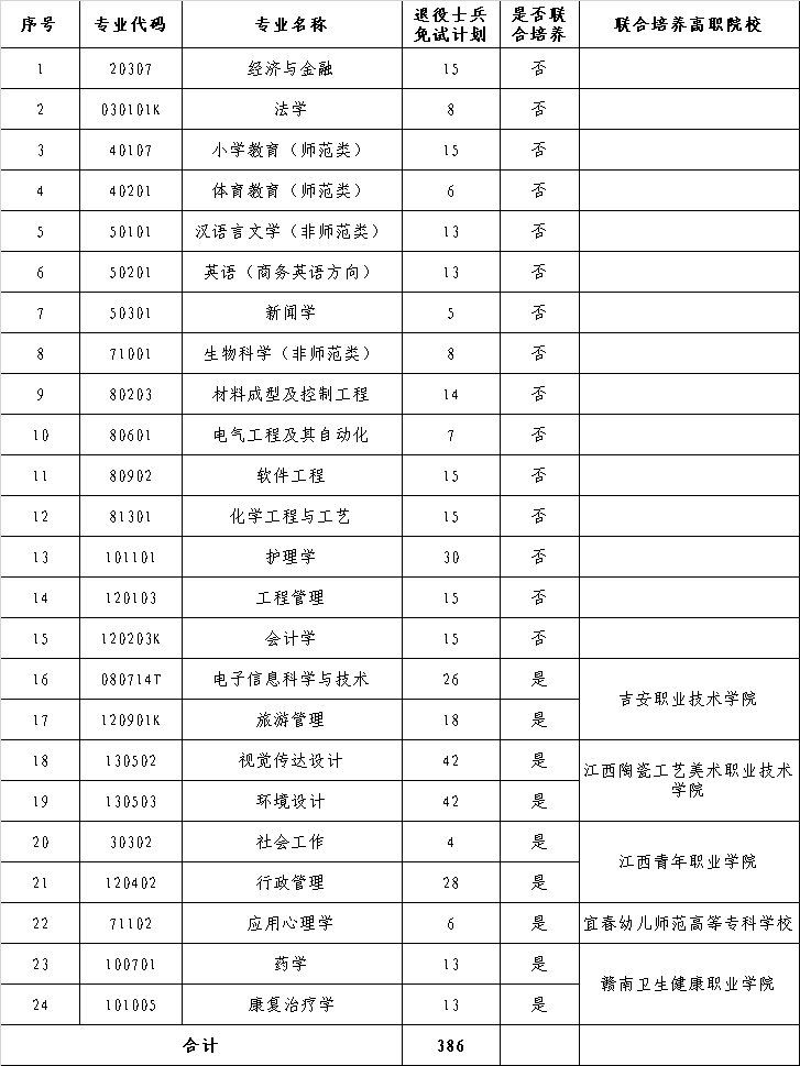 2023年井冈山大学退役大学生士兵专升本免试招生简章