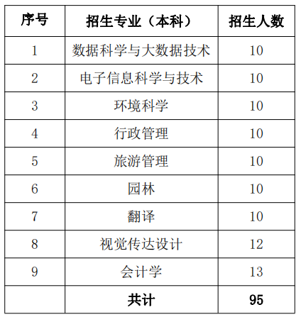 2023年上饶师范学院退役大学生士兵免试专升本招生简章