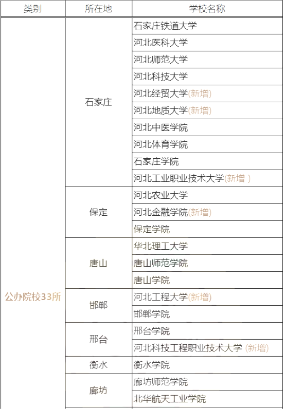 2023年河北专升本公办学校有哪些