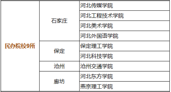 2023年河北专升本民办学校有哪些