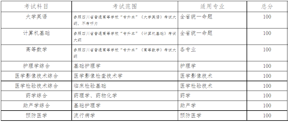 2023年川北医学院专升本考试科目
