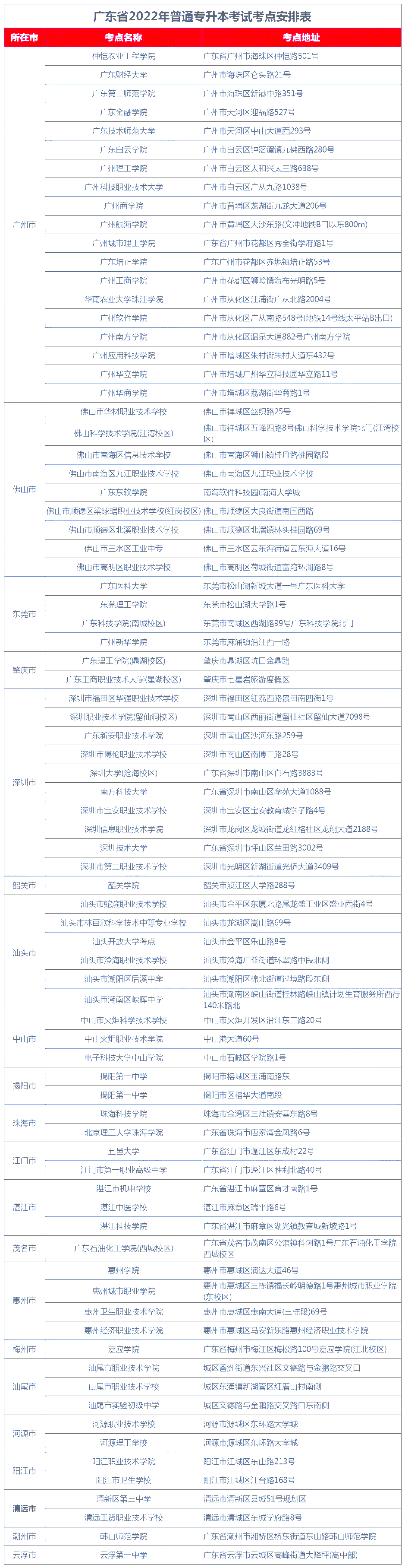 2023年广东专升本考试在哪考?都有哪些考点?