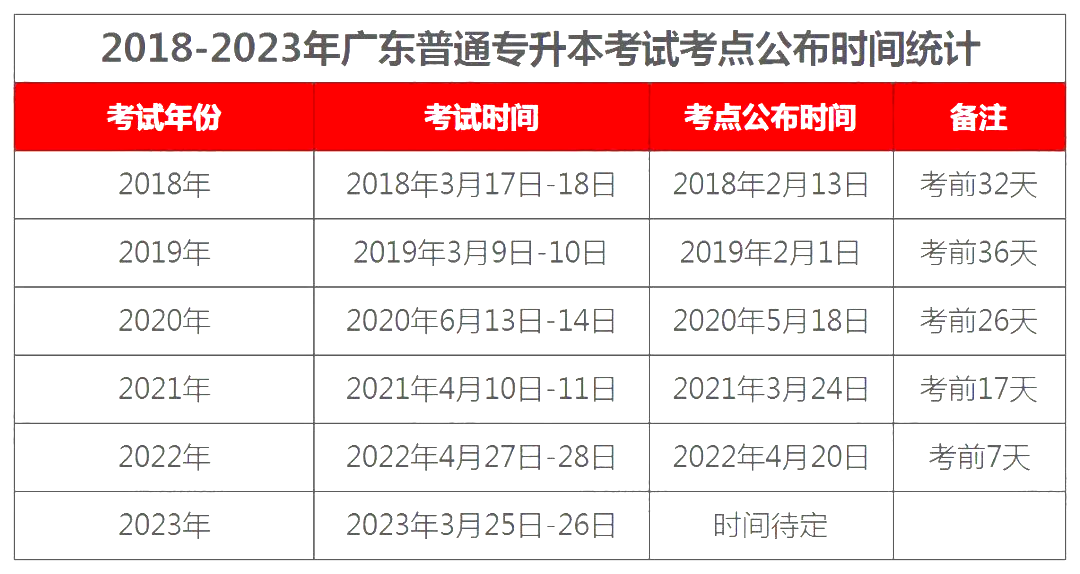 2023广东专升本考场啥时候公布?