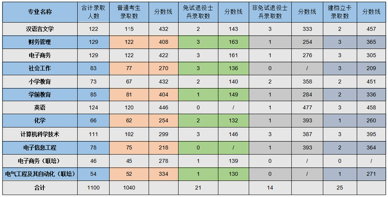 淮南师范学院专升本2022分数线