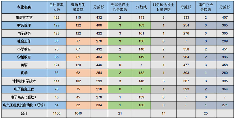 淮南师范学院专升本分数线