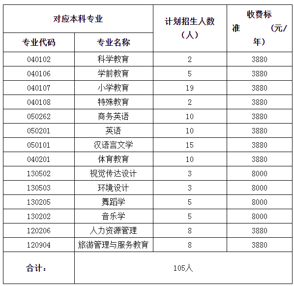 2023年豫章师范学院退役士兵专升本免试招生简章
