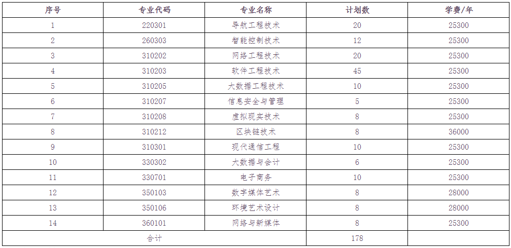 2023年江西软件职业技术大学退役士兵专升本免试招生计划