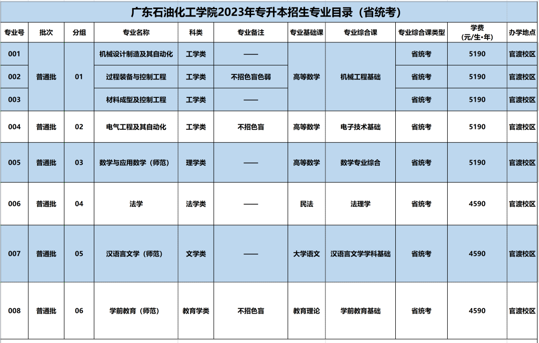 广东石油化工学院2023年专升本考试科目