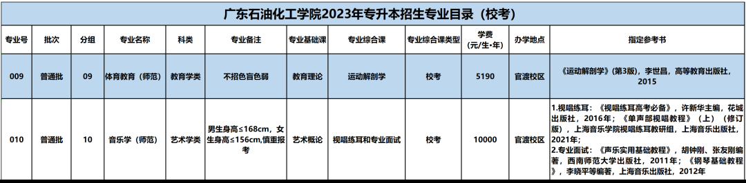 广东石油化工学院2023年专升本考试科目