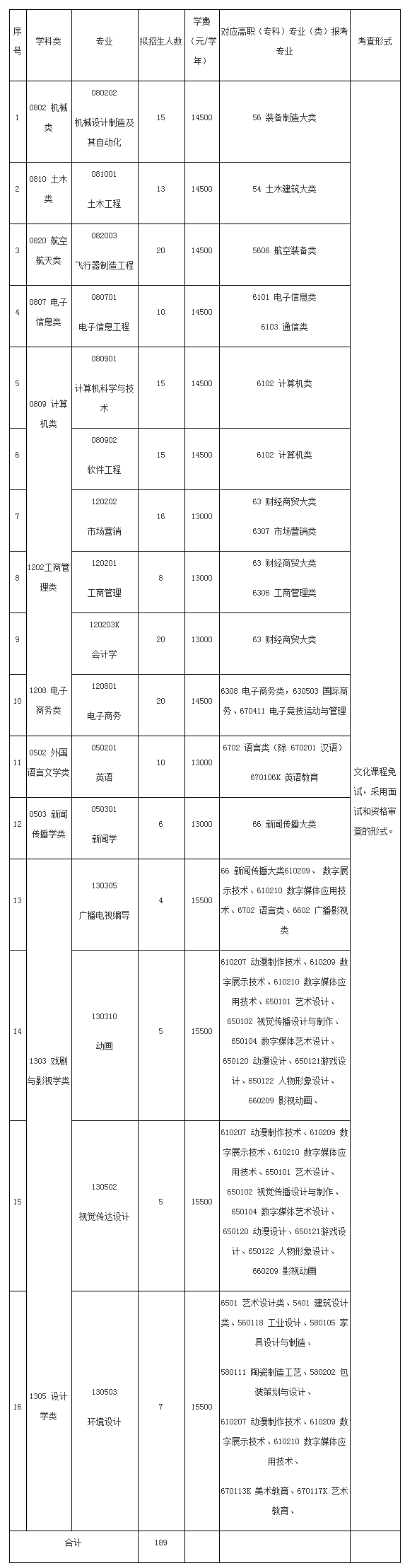 2023年南昌航空大学科技学院退役士兵专升本免试招生简章