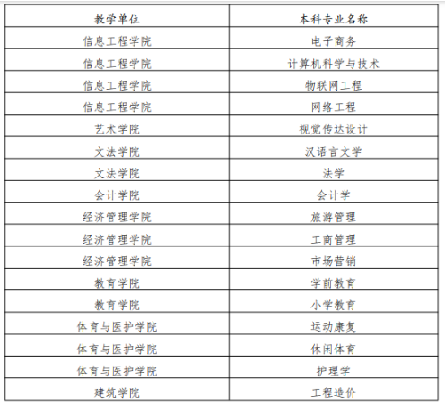 2023年成都文理学院跨校专升本招生专业