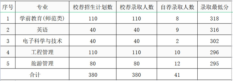 2022年潍坊学院专升本分数线