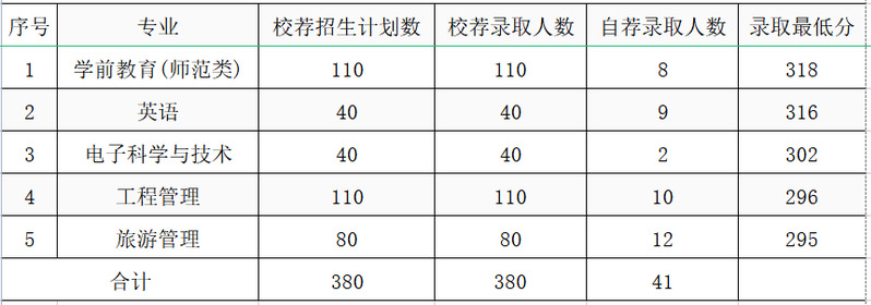 潍坊学院专升本的专业有哪些 分数线多少