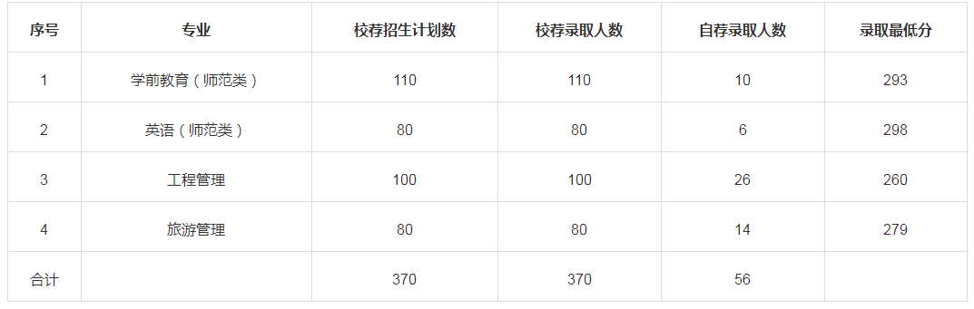 潍坊学院专升本的专业有哪些 分数线多少