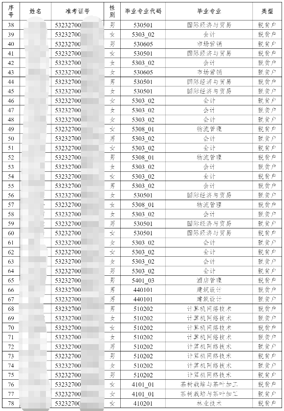 云南农业大学 2023 年专升本原建档立卡考生名单