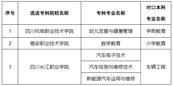 吉利学院2023年专升本招生简章