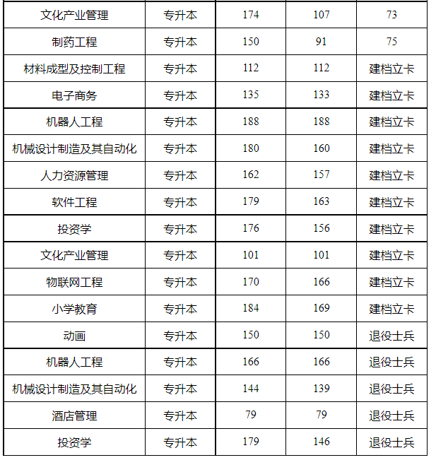 新乡学院专升本录取分数线2020-2022