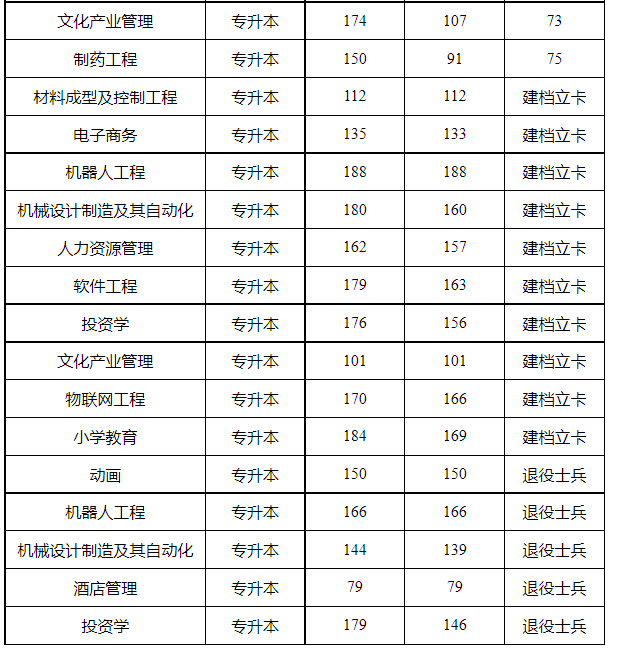 新乡学院专升本分数线