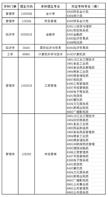 山东财经大学燕山学院2023年专升本自荐生测试方案