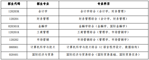 山东财经大学燕山学院2023年专升本自荐生测试方案