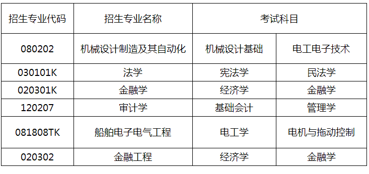 山东交通学院2023年专升本自荐生专业综合能力测试方案