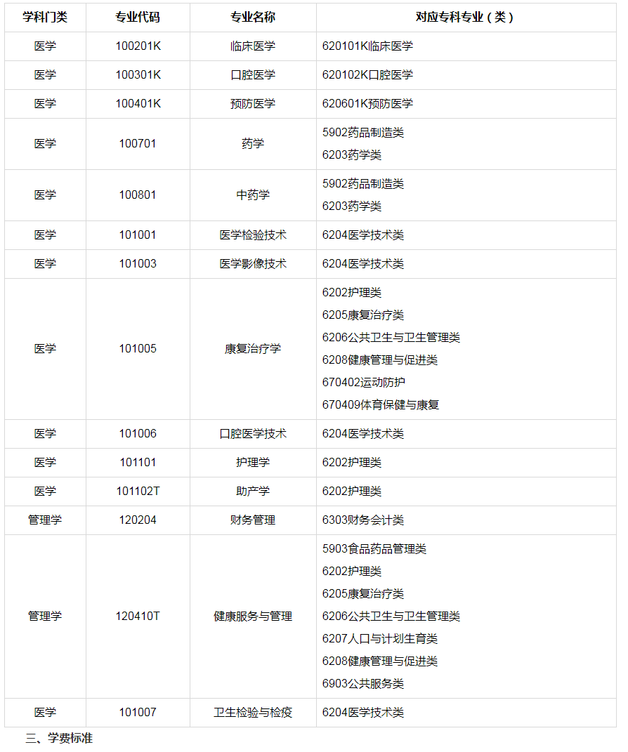齐鲁医药学院2023年专升本自荐生专业综合能力测试方案