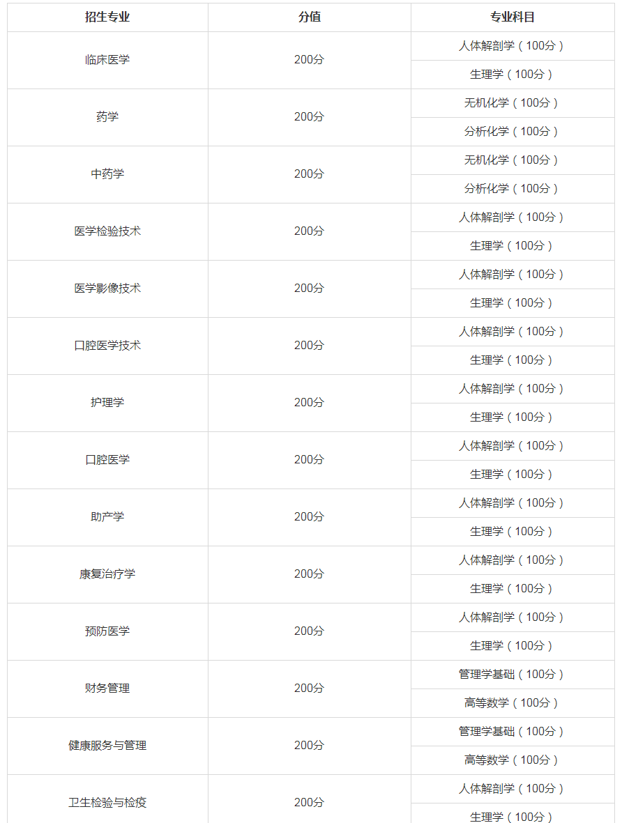 齐鲁医药学院2023年专升本自荐生专业综合能力测试