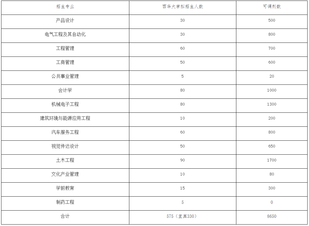 西华大学2023年专升本招生章程