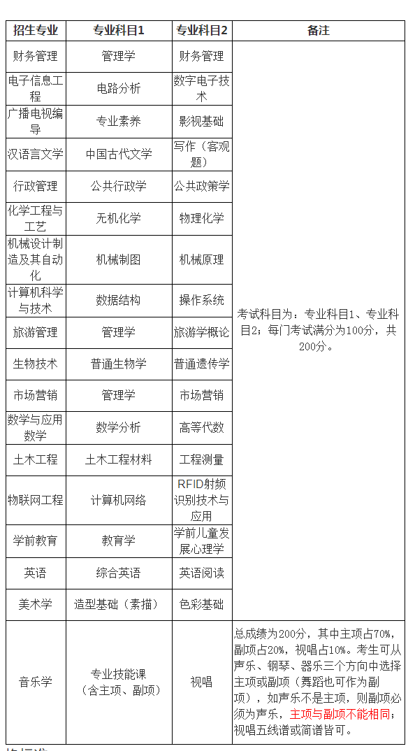 枣庄学院专升本自荐考试科目