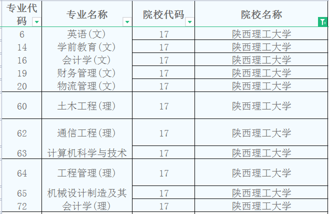 陕西理工大学2023年专升本招生专业