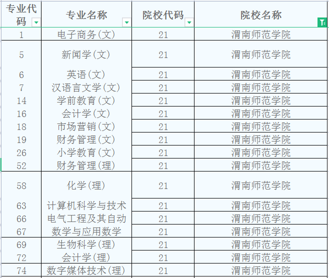 渭南师范学院2023年专升本招生专业