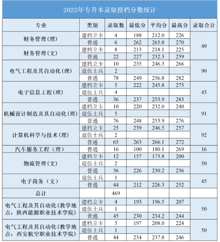 西安航空学院2023年专升本招生专业