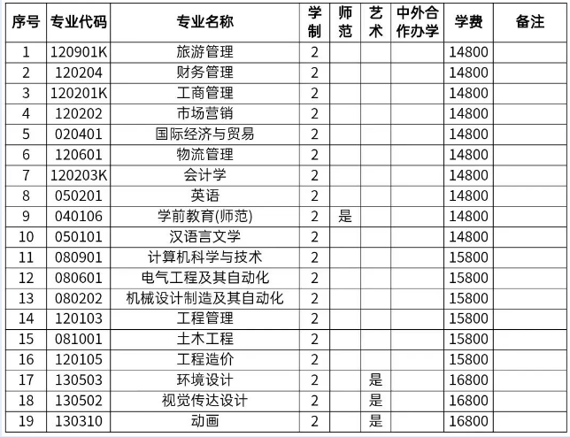 郑州商学院2023年专升本招生专业