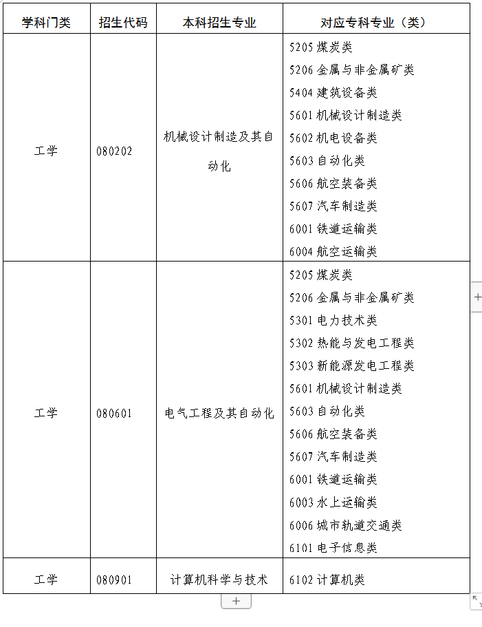 山东石油化工学院2023年大赛保送生专升本招生专业