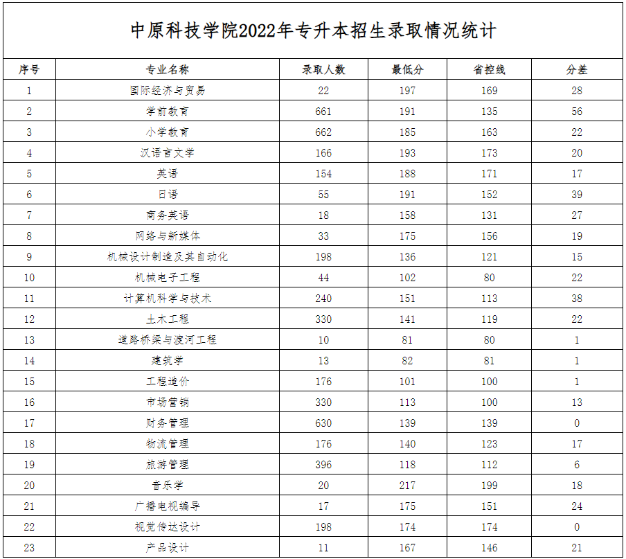 中原科技学院2022年专升本录取分数线
