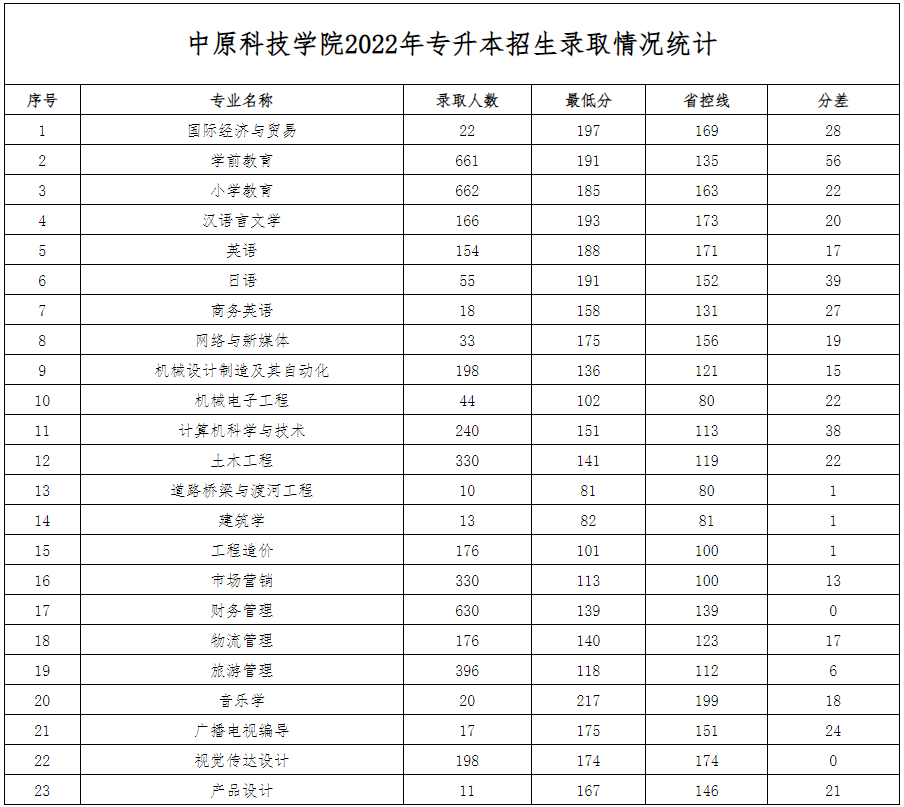 中原科技学院专升本录取分数线