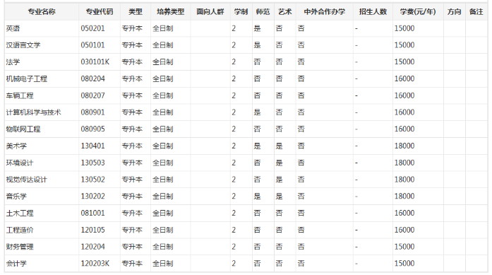 2023年信阳学院专升本招生专业及学费多少
