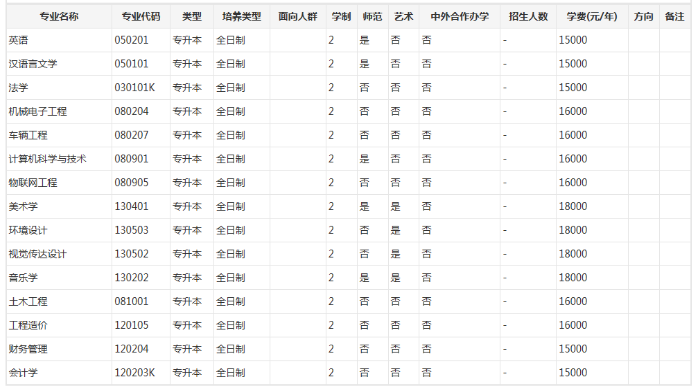 信阳学院专升本招生专业及学费多少